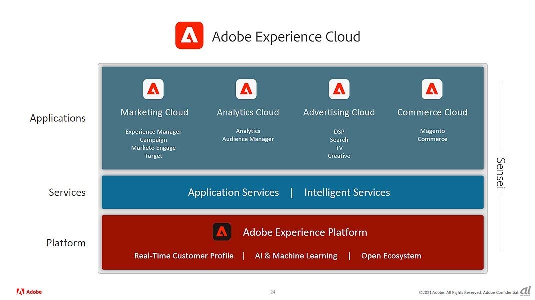 Adobe Experience Cloudの構成。データ基盤となるAdobe Experience Platformの上に共通サービスやアプリケーション製品が実装される