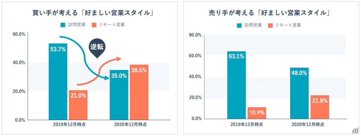 リモート営業に対する買い手の意識は大きく変わった（出典：HubSpot Japan）