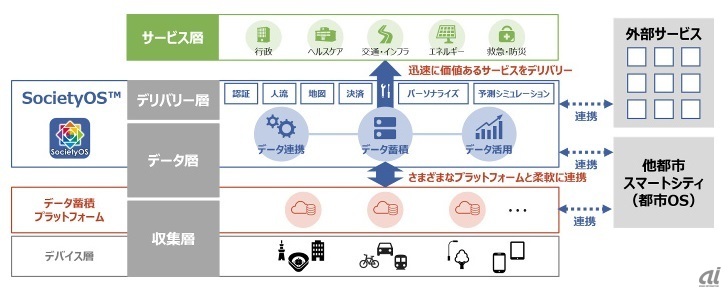 図2：SocietyOSアーキテクチャイメージ（出典：NTTデータ）