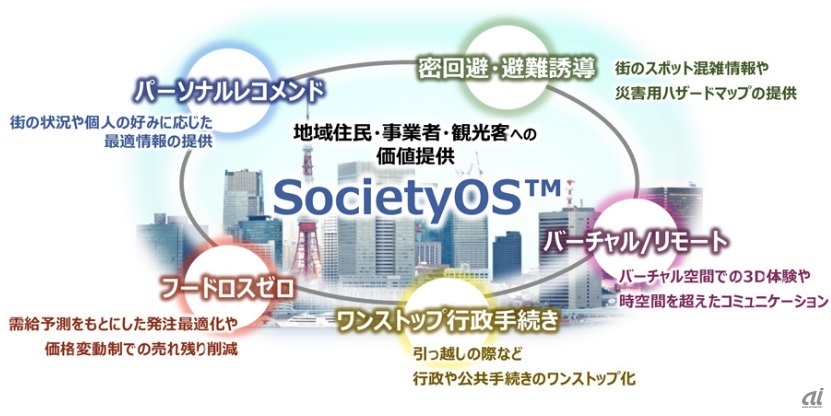 図3：SocietyOSのユースケース例（出典：NTTデータ）