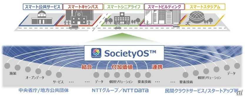 図1：SocietyOS構想の概要（出典：NTTデータ）
