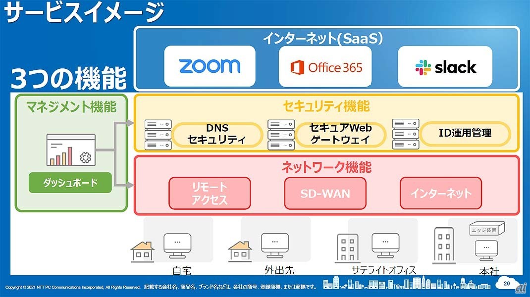 「Secure Access Gateway」のコンセプト。