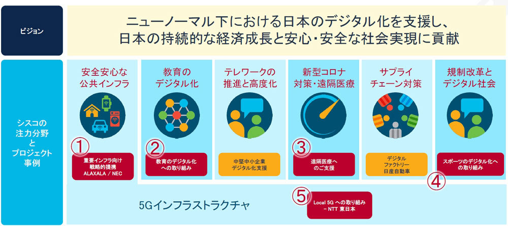 日本におけるCDAの取り組み（シスコシステムズ資料より抜粋）