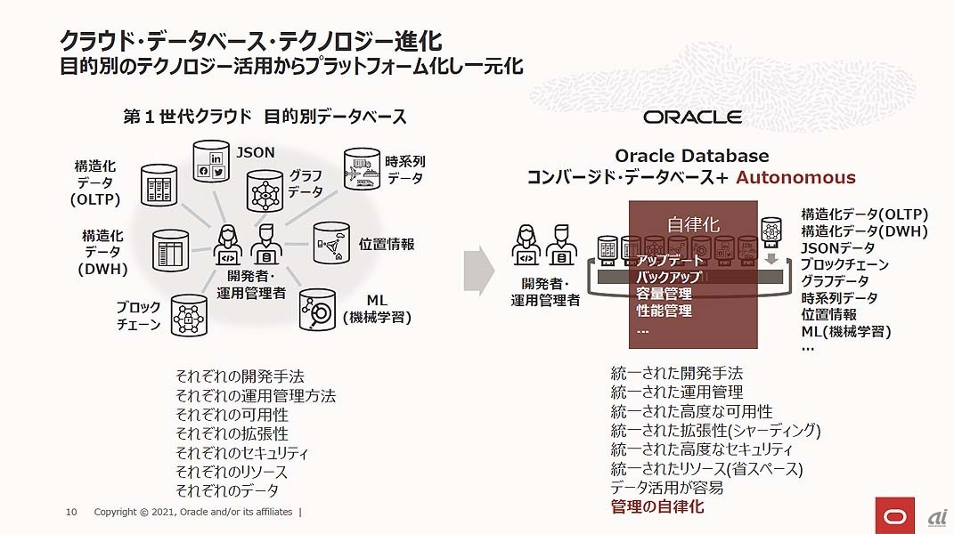Oracle Database 21cの“コンバージドデータベース”のコンセプト