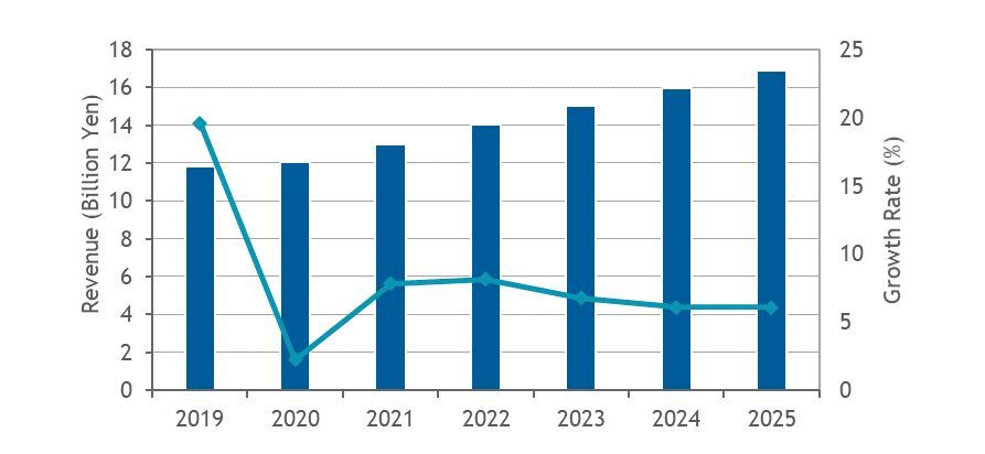 国内産業用ネットワーク機器市場 売上額予測、2019〜2025年
