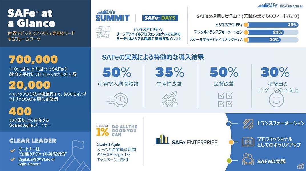 SAFeのグローバルでの実績。SAFeは“教育コンテンツ”“教科書”のようなものだと考えられ、これに基づいてユーザー企業の実践を支援する「教育を受けたプロフェッショナル」の存在が重要になる。「110カ国以上で70万人」という数がSAFeの拡がりを示している。