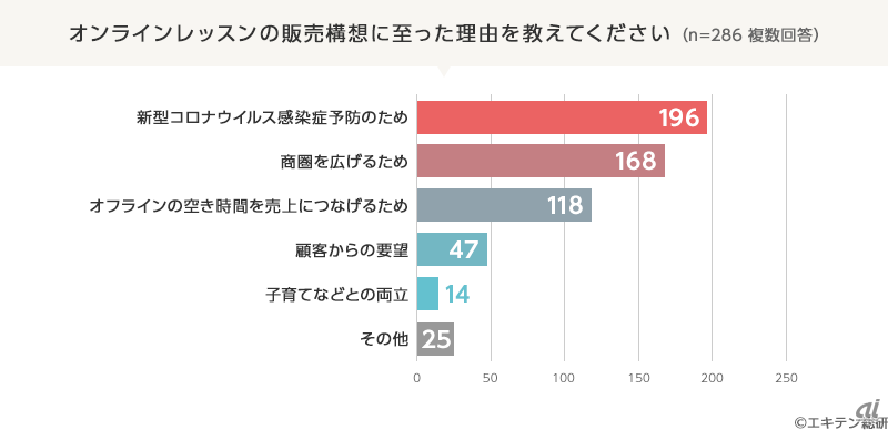 図1：半数以上の事業者が「商圏を広げるため」と回答。オンラインレッスンに新規生徒の獲得を期待する事業者は多い（出典：メディアシーク）