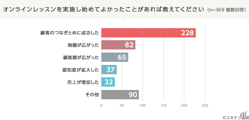 図2：オンライン化により、多くの事業者が顧客のつなぎとめに成功。「商圏が広がった」「顧客層が広がった」という声も目立つ（出典：メディアシーク）