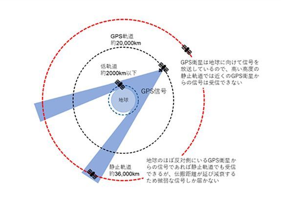 静止軌道におけるGPS信号の受信イメージ（出典：JAXA、NEC、NECスペース）