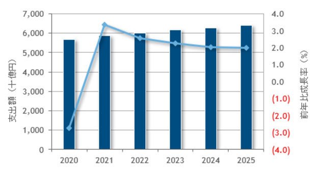 国内ITサービス市場 支出額予測。2020年は実績推定値、2021年以降は予測（出典：IDC Japan）