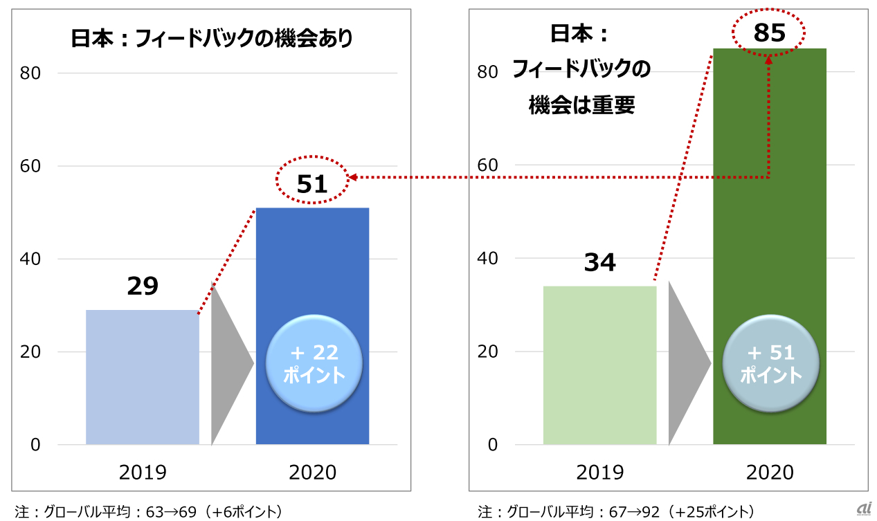 日本での従業員に対するフィードバックは増えている（出典：クアルトリクス）