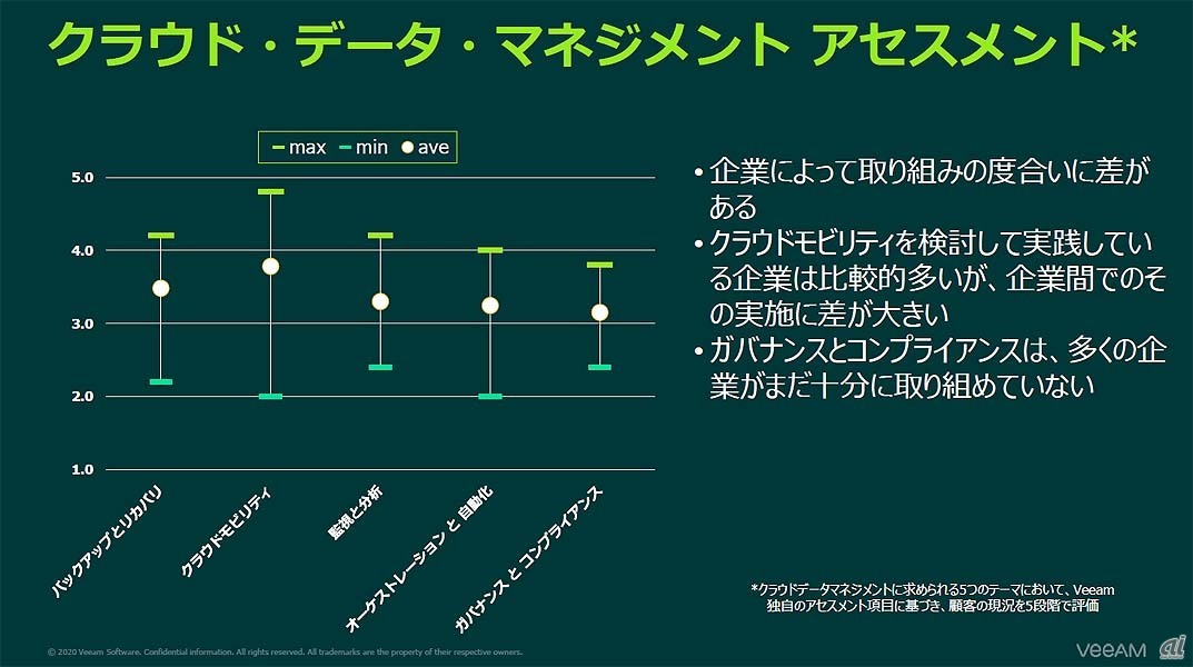 日本で実施されたクラウド・データ・マネジメント アセスメントの概要。回答をスコア化して最大値と最小値を比べると、特に「クラウドモビリティー」の項目でかい離が大きいという。