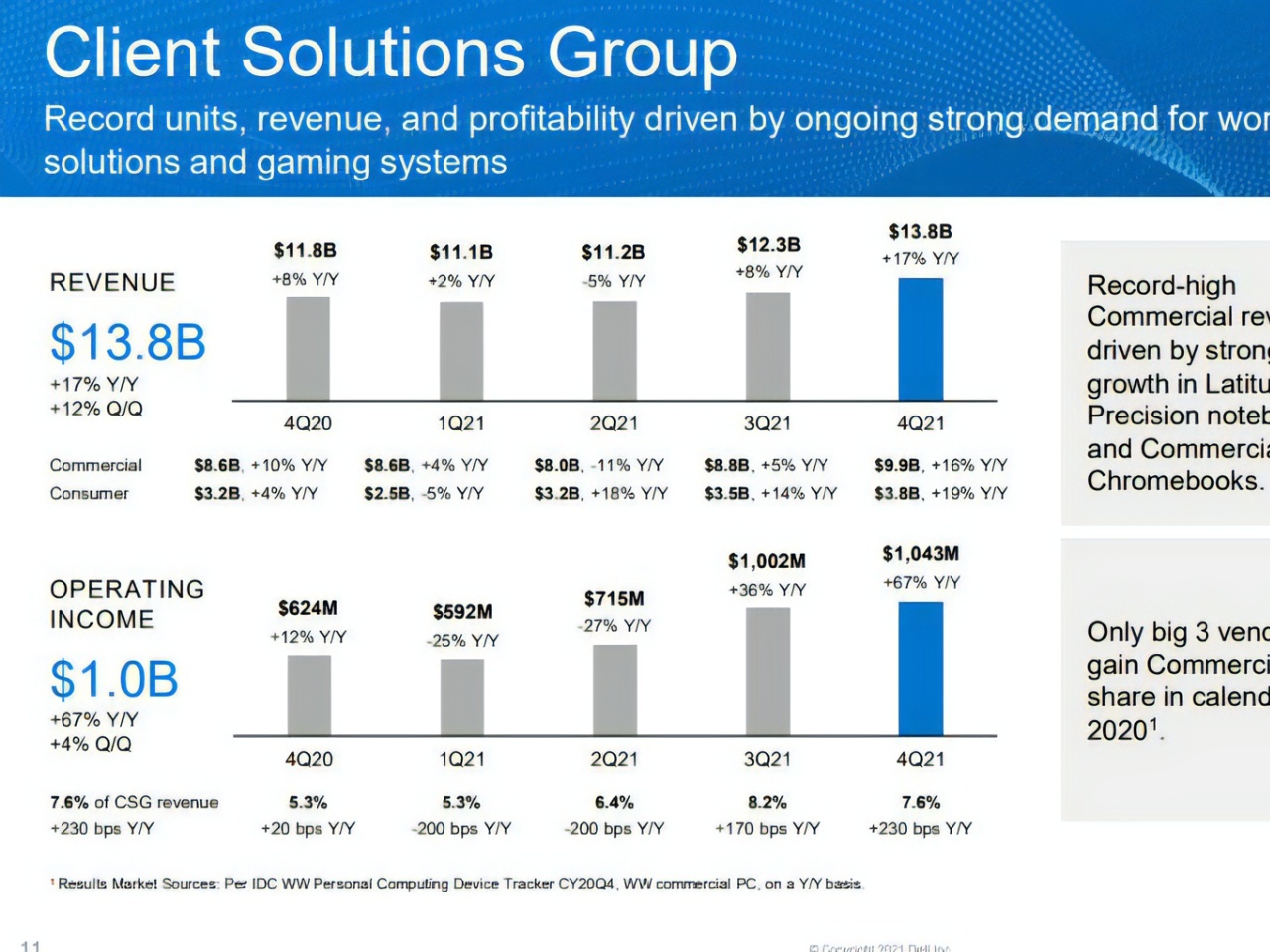 デルの第4四半期決算 リモートワークなどのpc需要で好調 ヴイエムウェアも堅調 Zdnet Japan