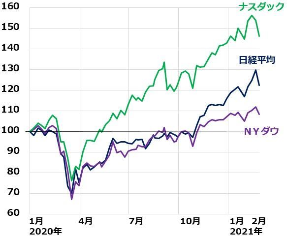 出所:著者作成 注:2019年末の値を100として指数化