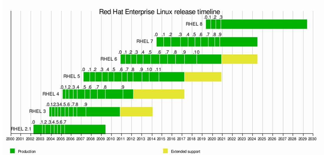 図2：各RHELのリリース時期、ELS期間(wikipediaより)