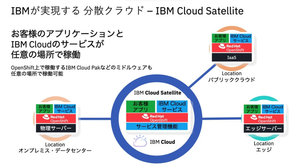 「IBM Cloud Satellite」の概要