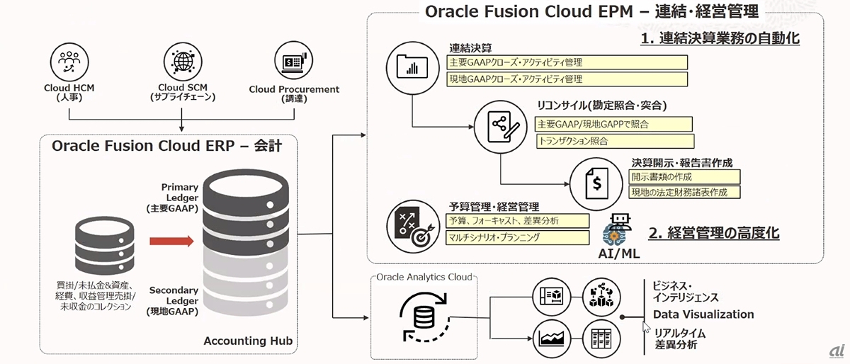 Fusion Cloud ERPとFusion Cloud EPMを活用した経理財務システムの概要