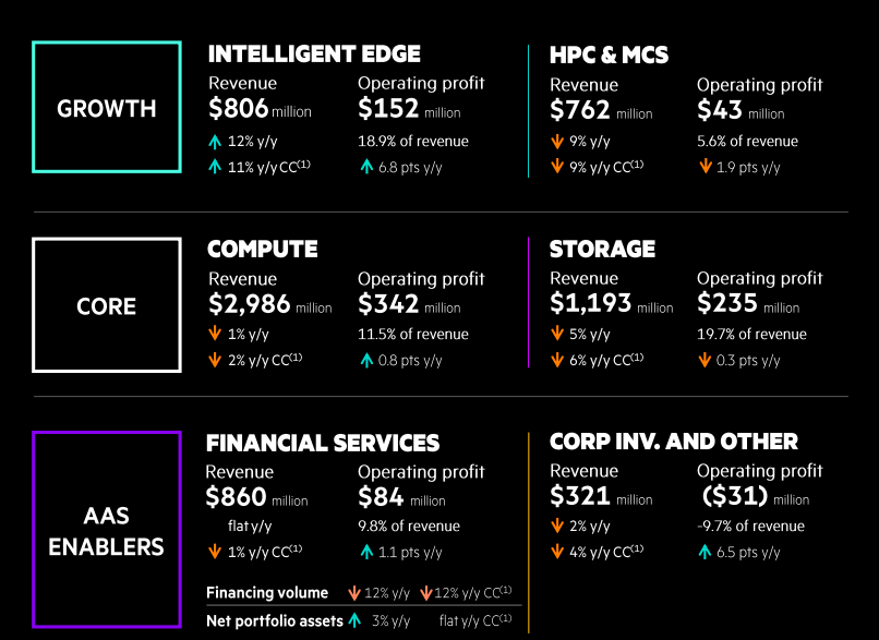 HPE Q1