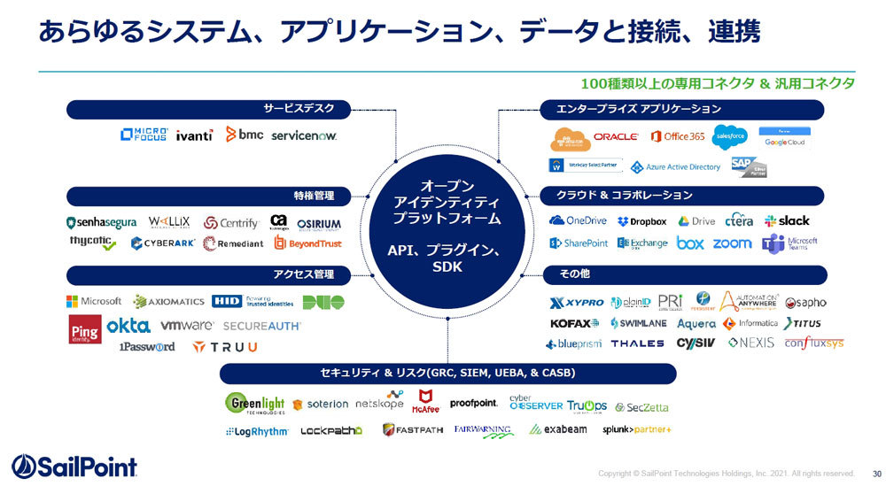 連携コネクターの種類