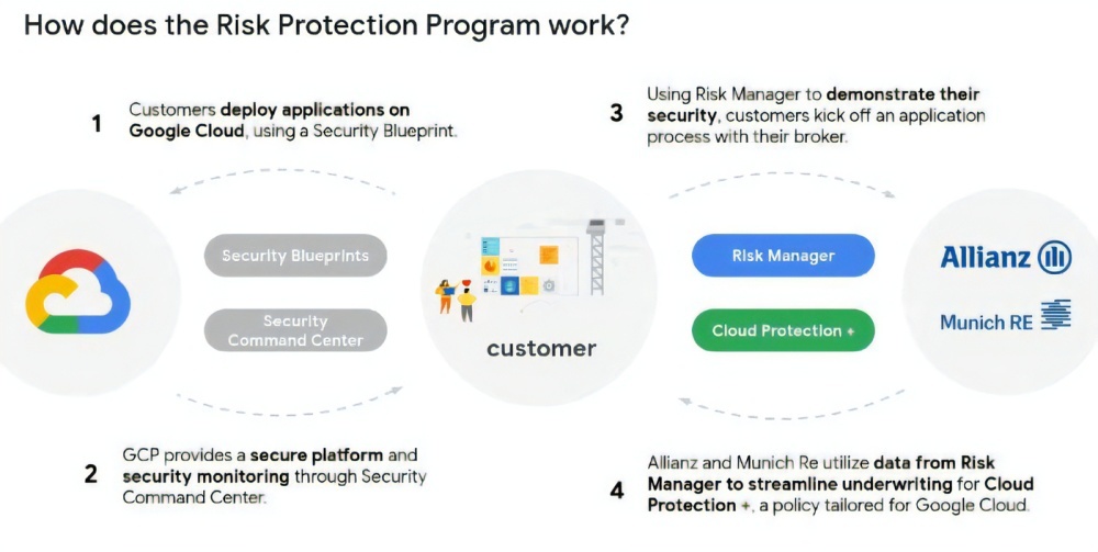 Risk Protection Program