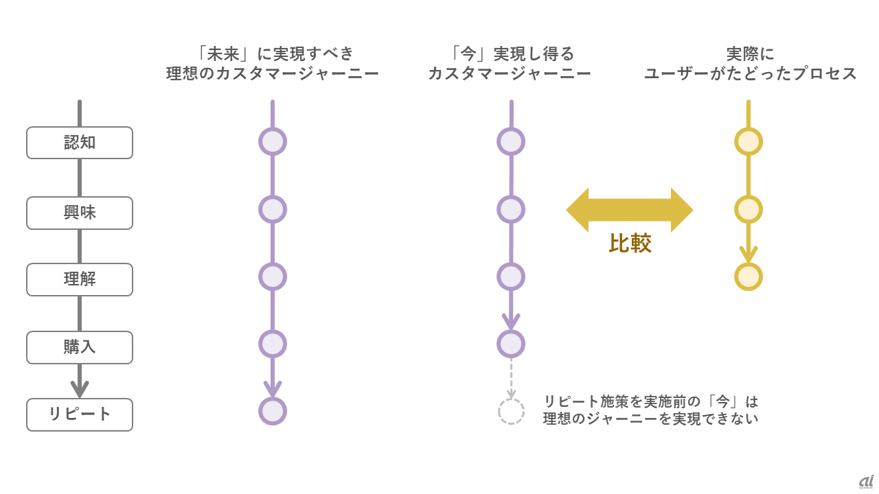 図1：カスタマージャーニーと実際にユーザーがたどったプロセスの比較