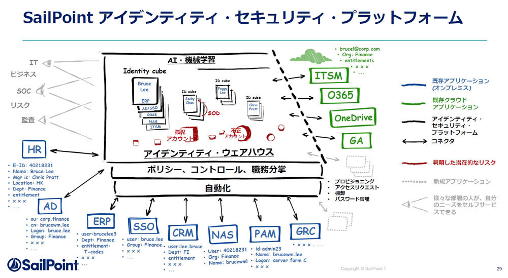 アイデンティティー管理のSailPointが日本事業を本格始動 - ZDNET Japan