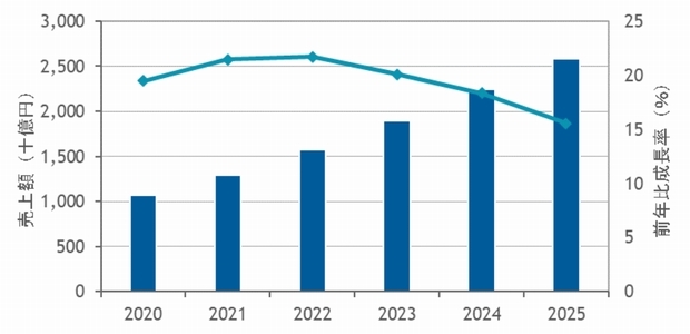 国内パブリッククラウドサービス市場 売上額予測、2020～2025年、出典：IDC Japan