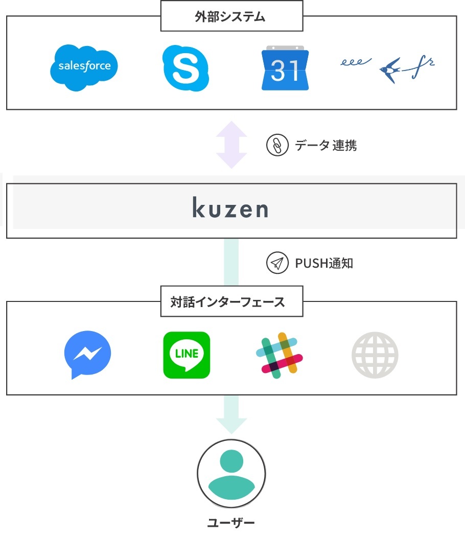 他システムとの連携イメージ（出典：コンシェルジュ） 