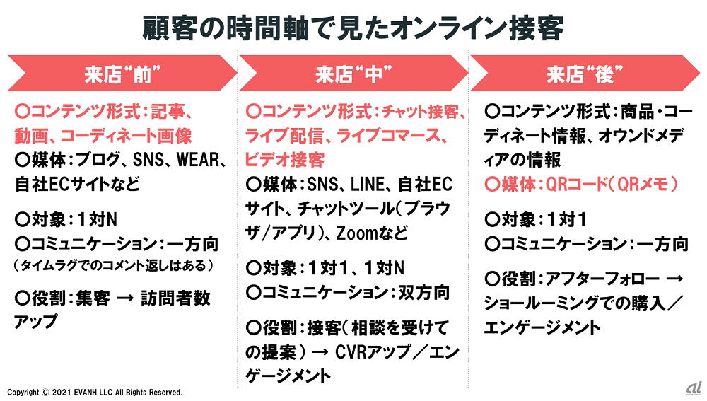 図1：来店“前”、来店“中”、来店“後”のオンライン接客（出典：エバン合同会社）