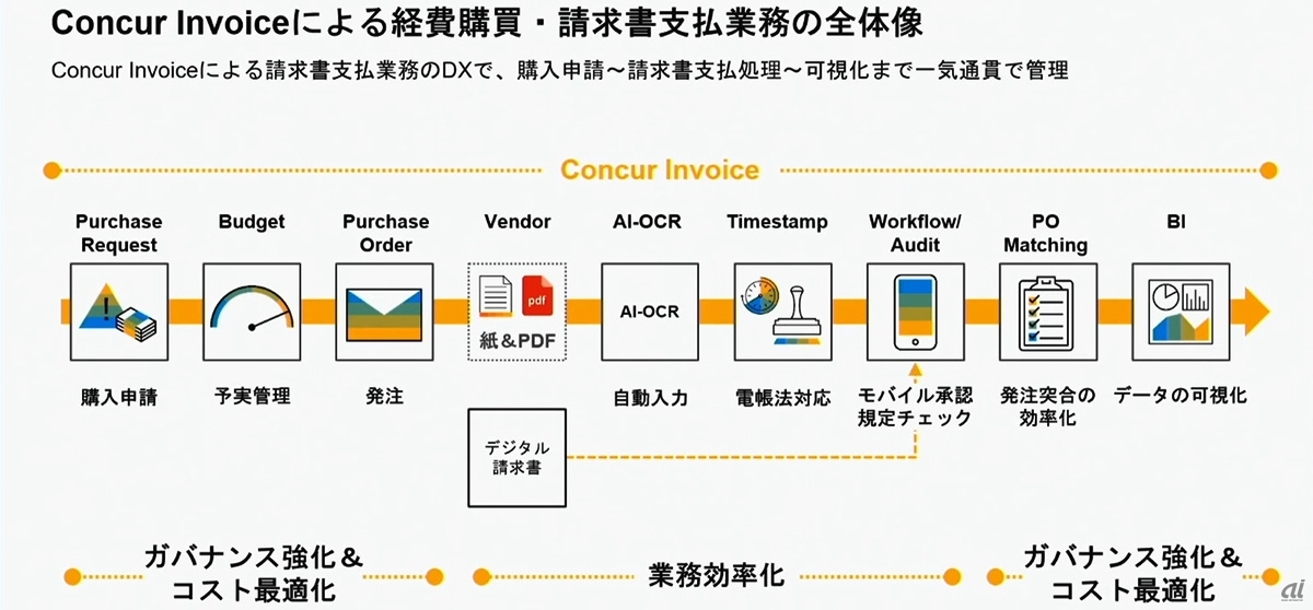 「Concur Invoice」が担える間接費に関わる業務範囲と利点