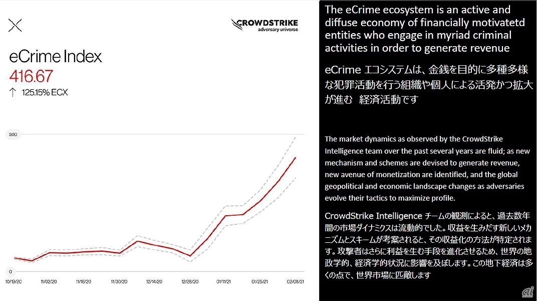 新たに導入された「eCrime Index」。脅威の状況の大まかな傾向が視覚化される