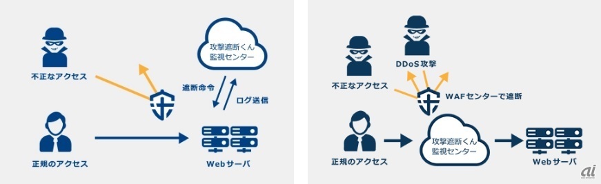 （左から）サーバセキュリティタイプとDDoSセキュリティタイプのイメージ（出典：サイバーセキュリティクラウド）