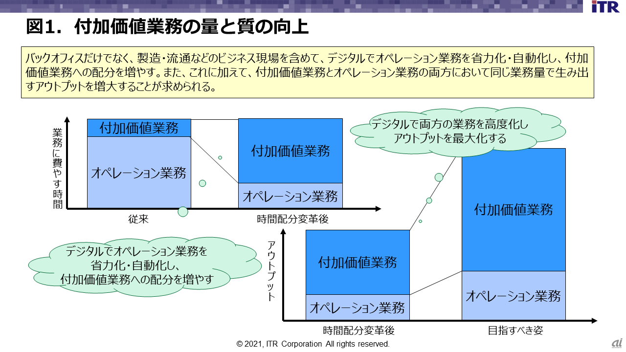 図1．付加価値業務の量と質の向上