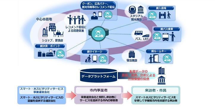 宇都宮市とnec 顔認証を活用した実証実験を開始 Zdnet Japan