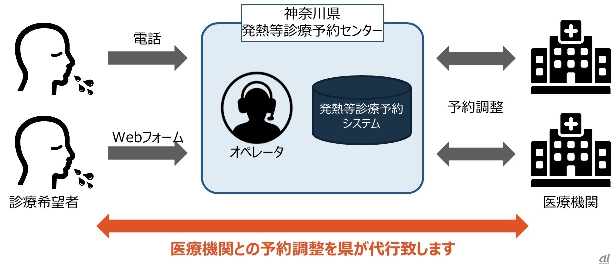 図3：神奈川県発熱等診療予約センターでは診療希望者と医療機関との予約調整を県が代行（出典：サイボウズ）
