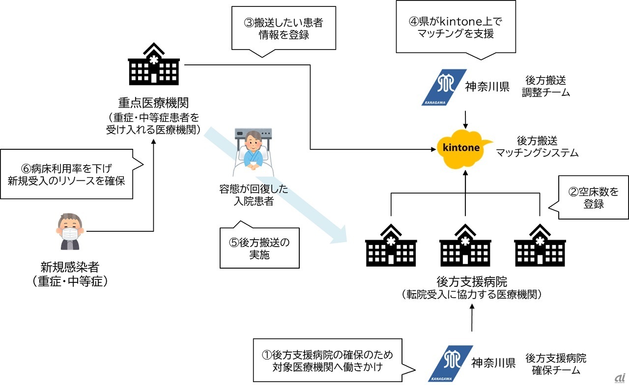 図1：神奈川県が推進する後方搬送の概要（出典：サイボウズ）
