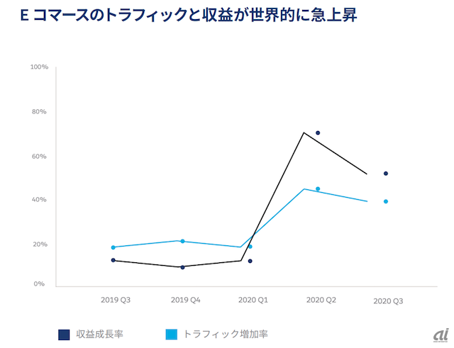 Eコマースの変化