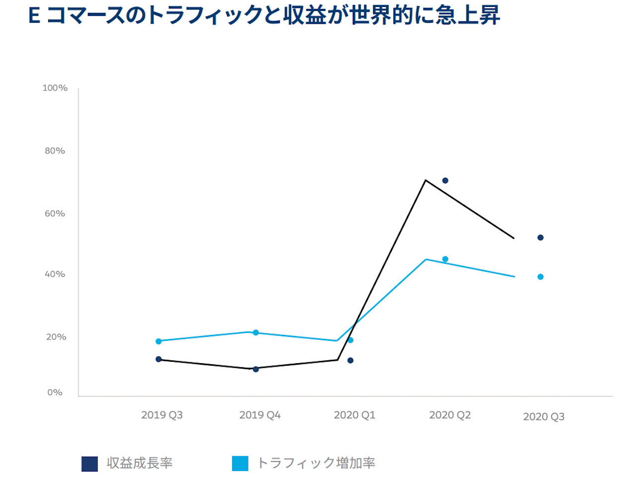 コロナ禍で購買行動のデジタル化進む 生活必需品もメーカーから直接購入 Zdnet Japan