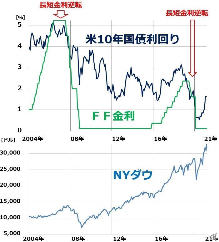 出所:ブルームバーグのデータから楽天証券経済研究所が作成