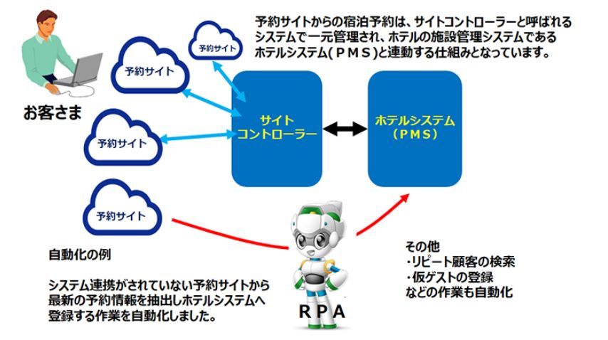 RPAの活用による業務改善イメージ図