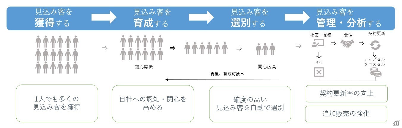 図1：顧客獲得までの流れ（出典：24-7）