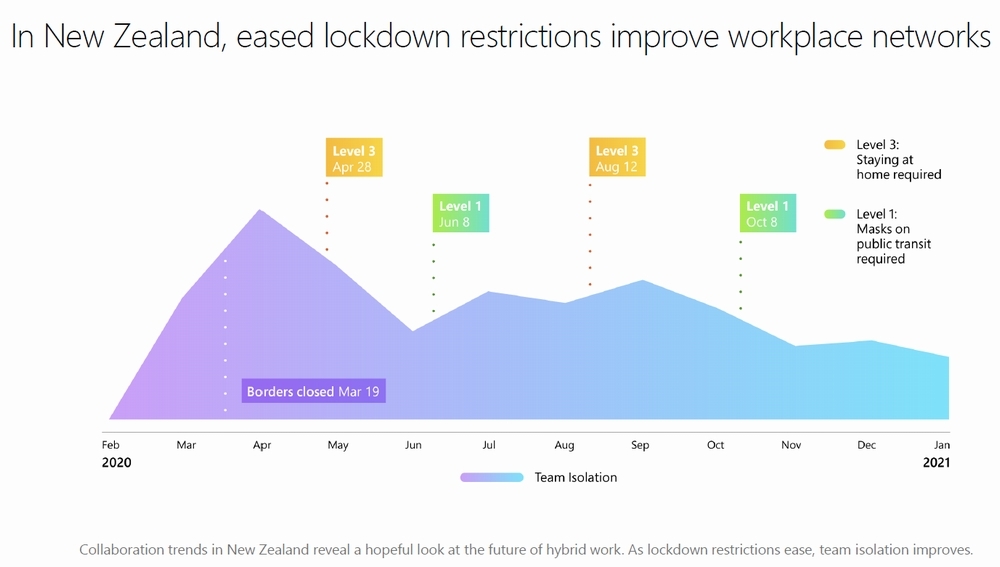 ニュージーランドにおけるTeamsの利用状況の推移。ロックダウンの前後で変化している