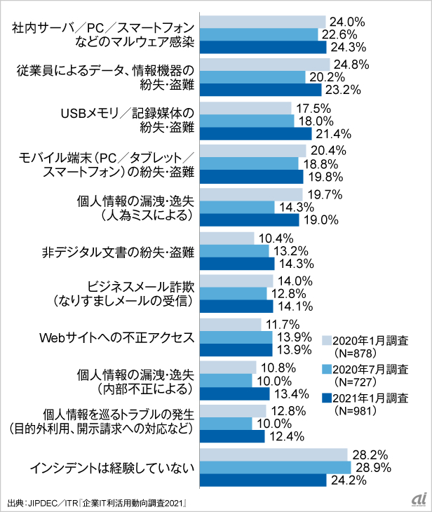 図2：過去1年間に経験したセキュリティ・インシデントの推移（上位10項目、出典：JIPDEC/ITR「企業IT利活用動向調査2021」）