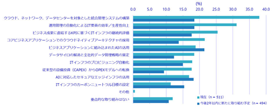 ITインフラ関連の重点投資エリア（「分からない」を除く複数回答）、出典：IDC Japan