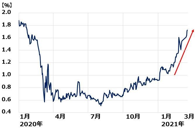 出所:楽天証券経済研究所が作成