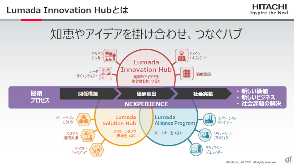 Lumada Innovation Hubのコンセプト