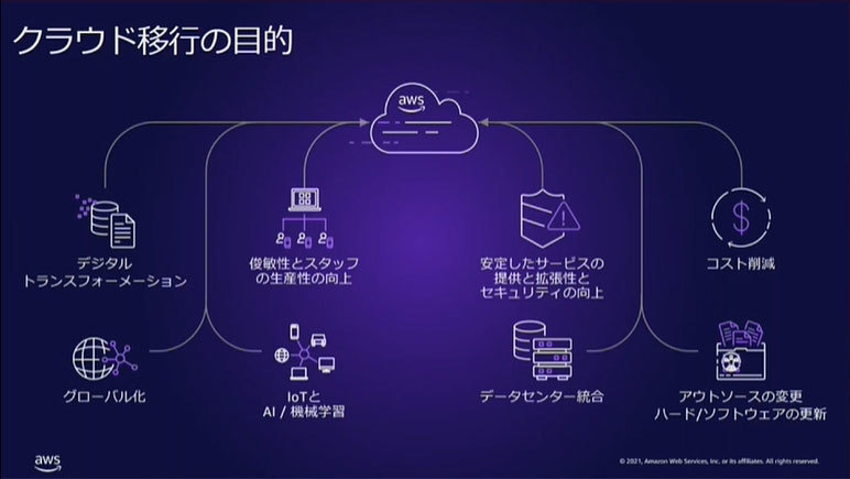 クラウド移行の理由