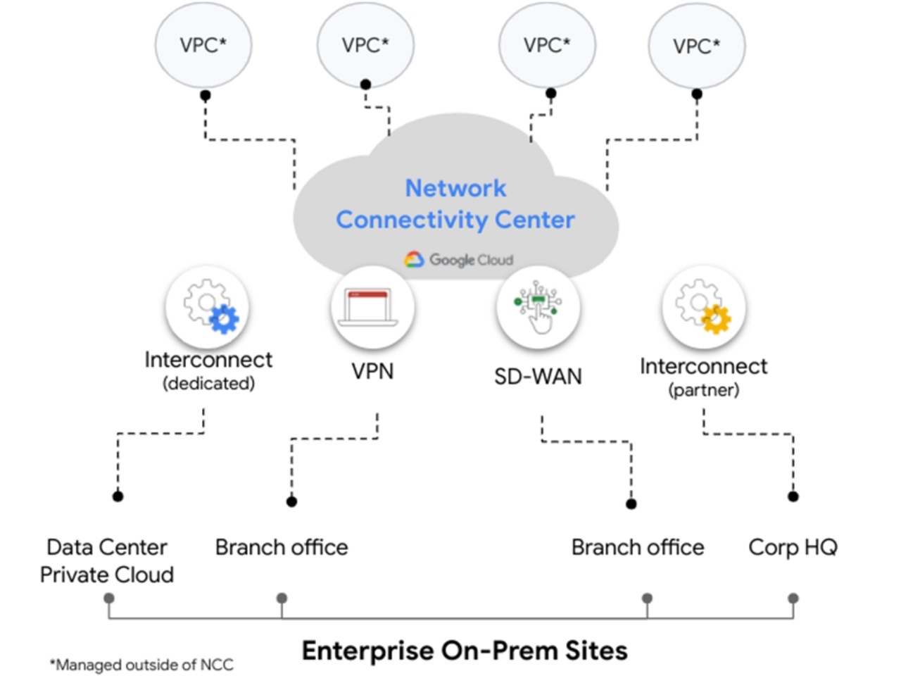 グーグル、新たなネットワーク管理ツール「Network Connectivity Center」を発表