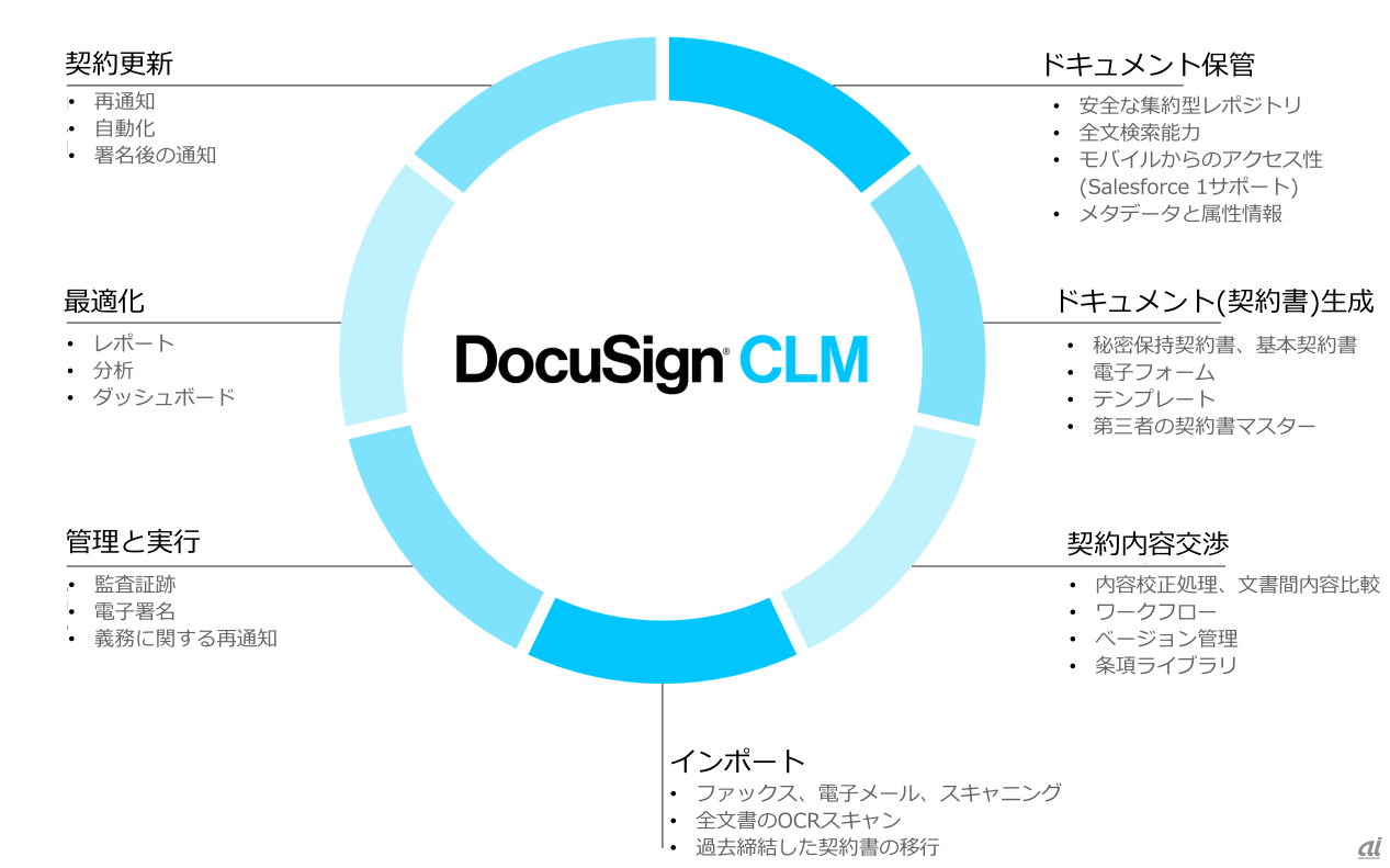 DocuSign CLMの機能概要