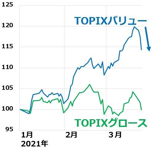日経平均急落、バリュー株売られる–金融相場から業績相場への移行期と判断 画像1